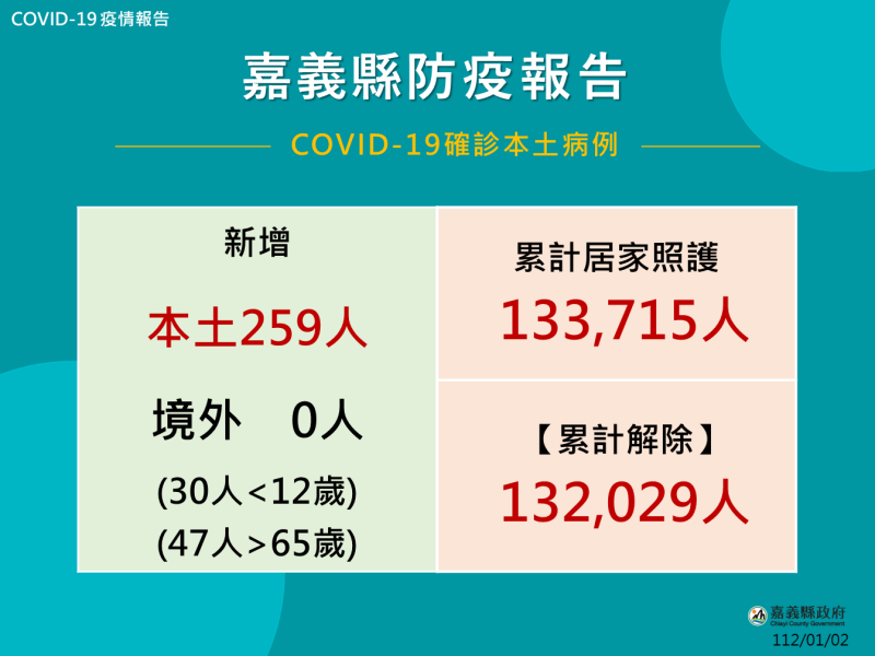 嘉義縣今新增259人確診病例，縣府呼籲民眾儘快接種次世代疫苗，以提升保護力。   圖：嘉義縣政府/提供