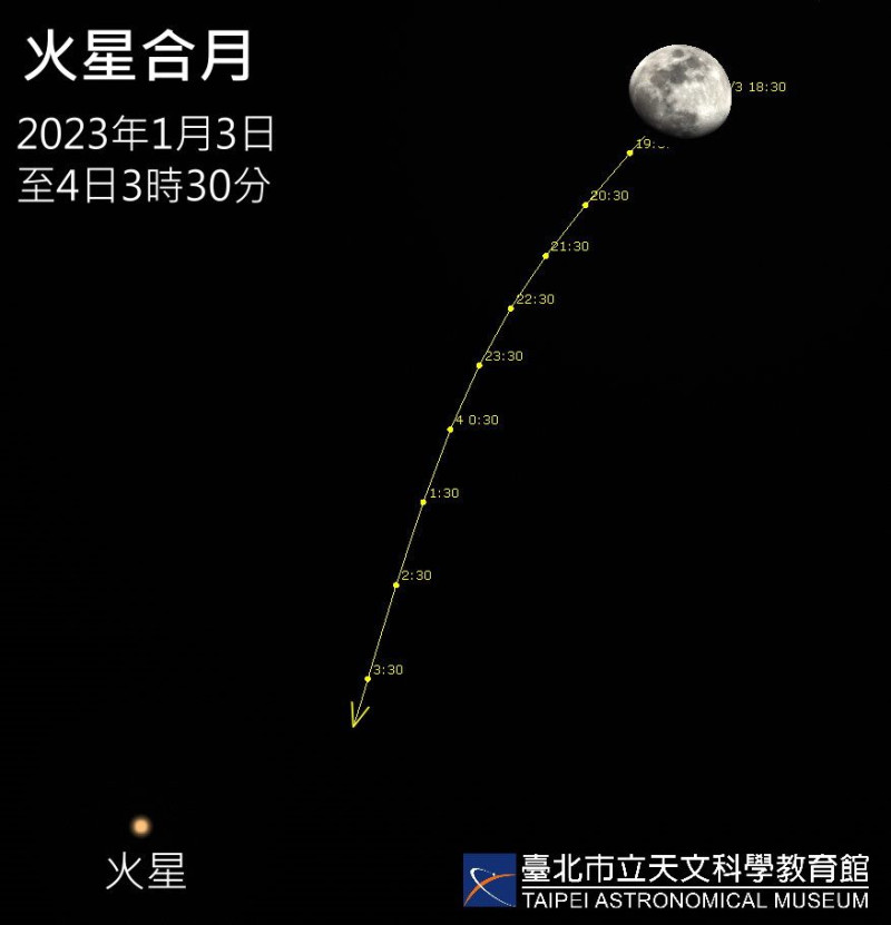今年第一場象限儀座流星雨即將於明(4)日凌晨達極大期，當晚還有火星合月天象。   圖：台北市立天文館／提供