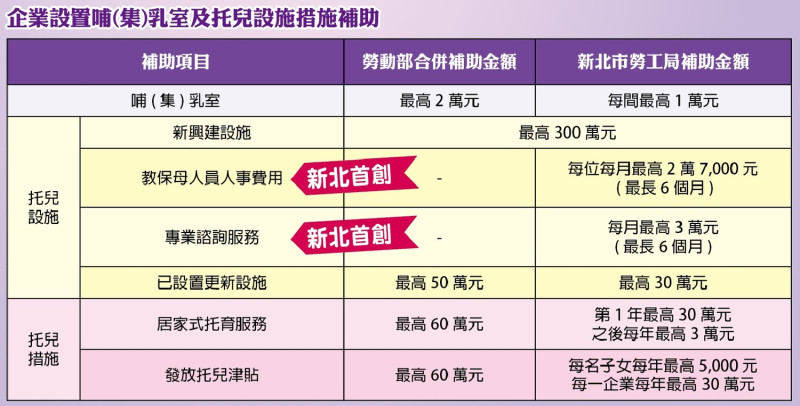 新北市企業設置哺（集）乳室及托兒設施措施補助表。   圖：新北市勞工局提供