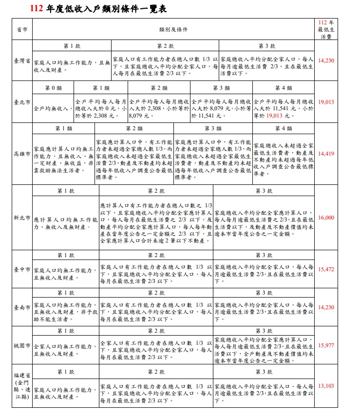 112年度低收入戶類別條件一覽。   圖:衛福部官網