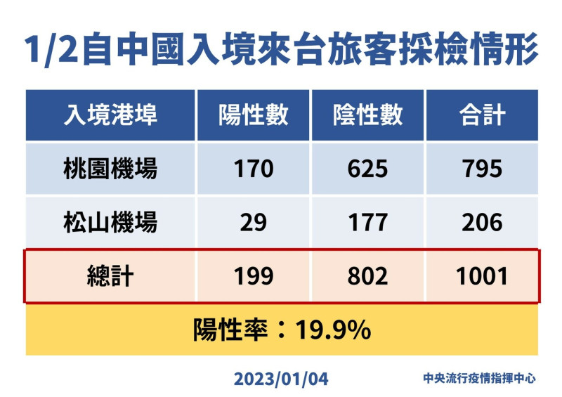 1/4自中國入境來台旅客採檢情形   圖：中央流行疫情指揮中心/提供