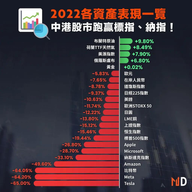 2022年各資產表現，標普500指數、道瓊斯指數皆下滑。   圖: 翻攝自謝金河臉書