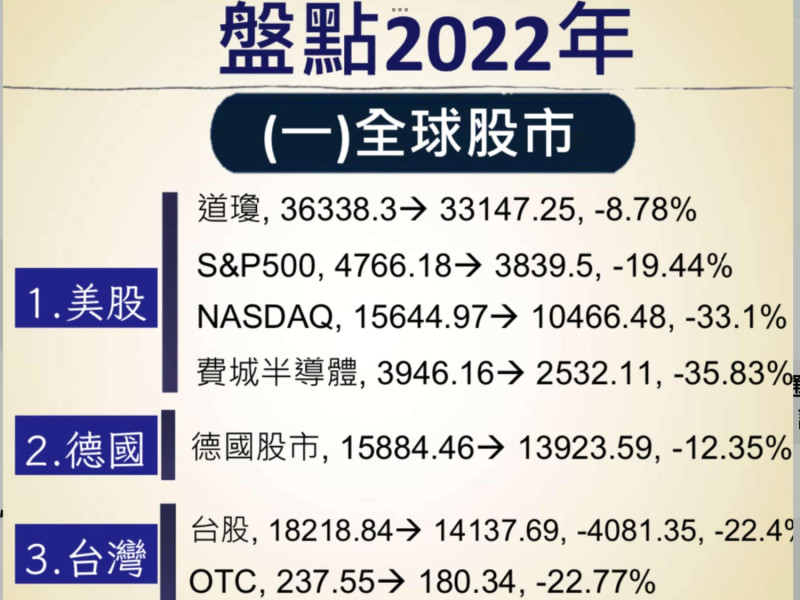 2022年全球股市表現，那斯達克綜合指數、費城半導體指數大跌。   圖: 翻攝自謝金河臉書