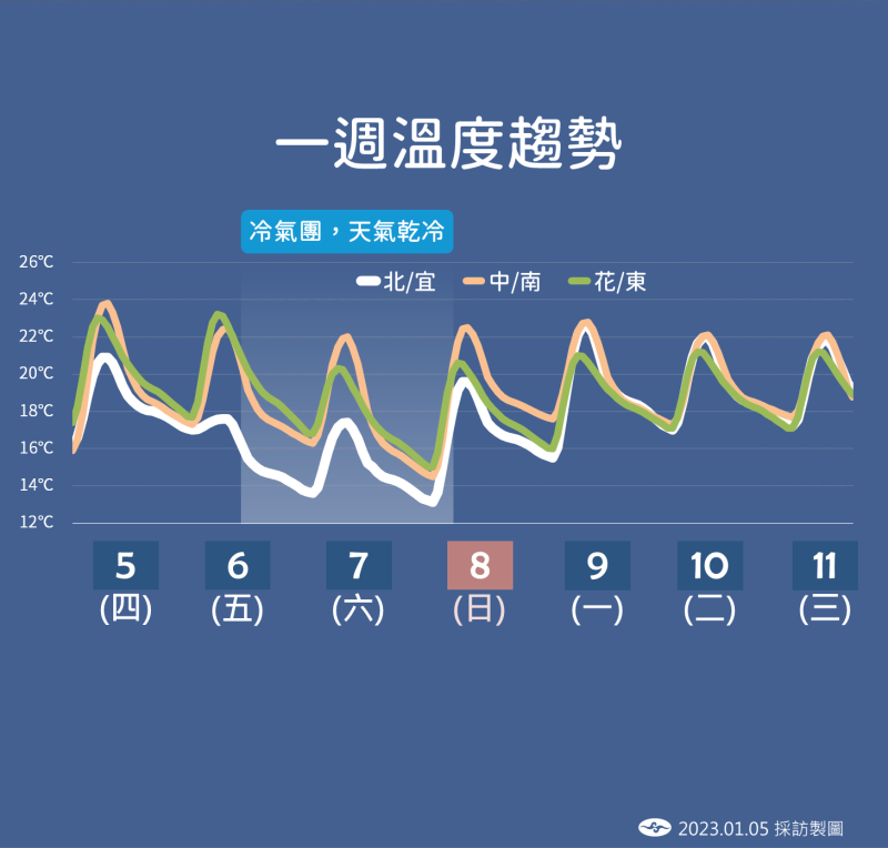 一週溫度趨勢圖。   圖：中央氣象局／提供