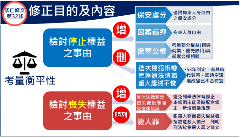 「國軍退除役官兵輔導條例」修正條文32條修正目的及內容。   圖：退輔會提供