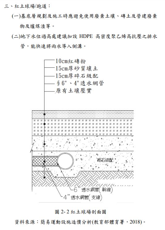 教育部體育署在2018年「運動設施規劃設計參考手冊」中，就曾針對紅土球場的土層進行建議。   圖:體育署