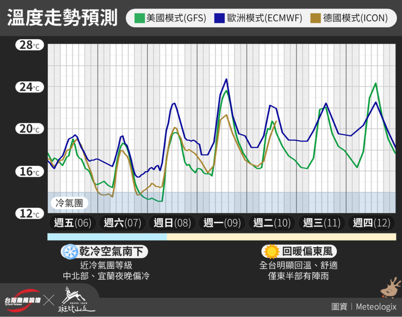 未來一周溫度走勢預測。   圖：取自《台灣颱風論壇｜天氣特急》臉書