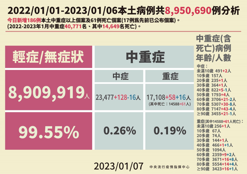 1／7本土病例分析。   圖：中央流行疫情指揮中心／提供