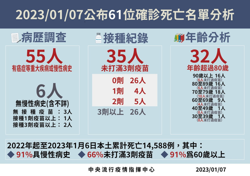 1／7死亡病例分析。   圖：中央流行疫情指揮中心／提供