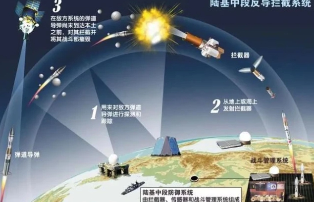 中國陸基彈道系統示意圖。 圖 : 翻攝自環球網