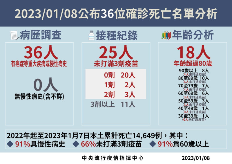 死亡病例分析。   圖：中央流行疫情指揮中心/提供