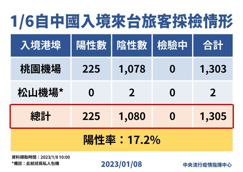 中國入境來台旅客採檢情形。   圖：中央流行疫情指揮中心／提供