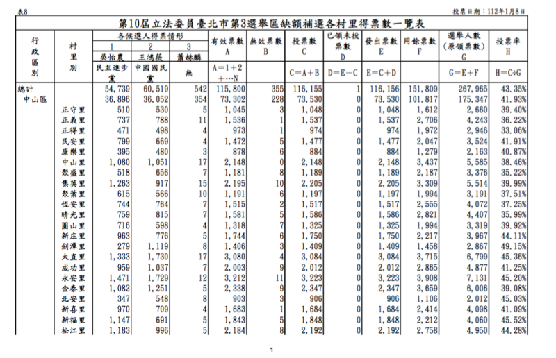 台北市立委補選結果，中山區首次由民進黨翻轉為領先。   圖：台北市選委會資料