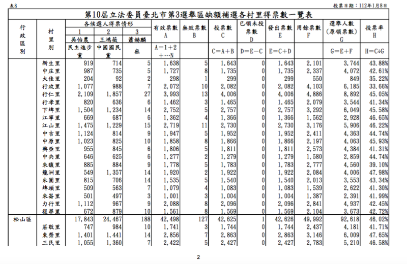 台北市立委補選，在中山區王鴻薇得票49.4％，吳怡農獲得51.6％。   圖：台北市選委會資料