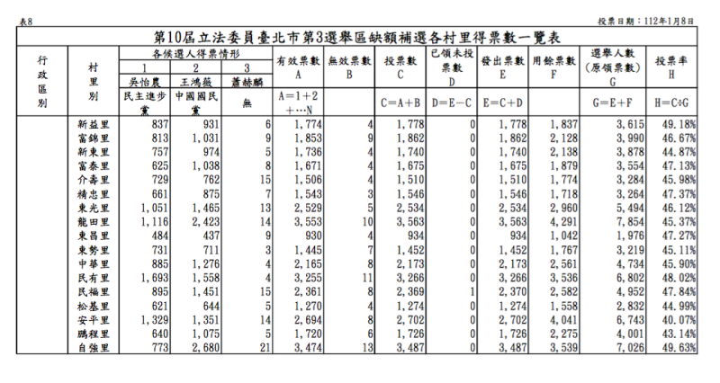 在北松山區，吳怡農較為劣勢，王鴻薇得票57.8％、吳怡農則有42.2％。   圖：台北市選委會資料