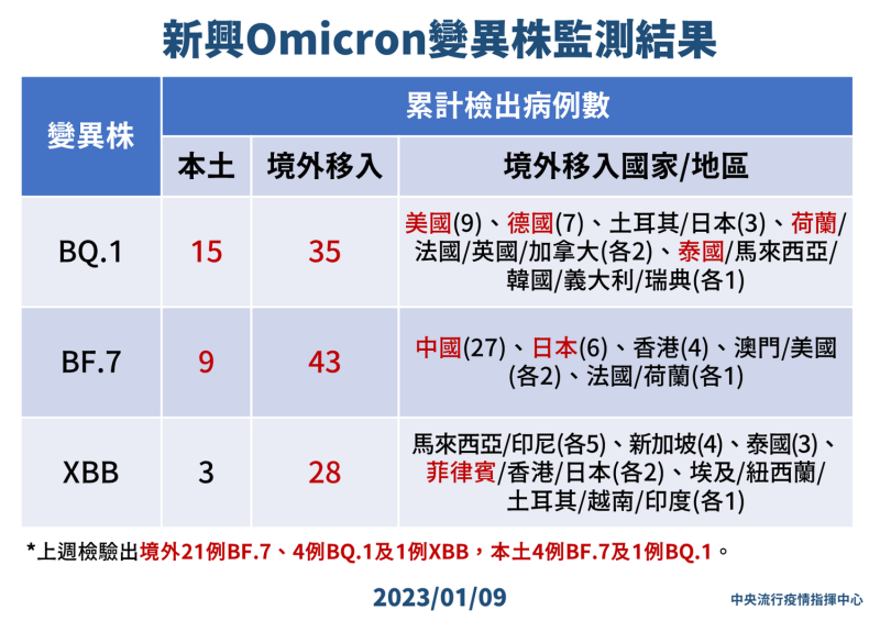 1/9 新興Omicron變異株監測結果   圖：中央流行疫情指揮中心/提供