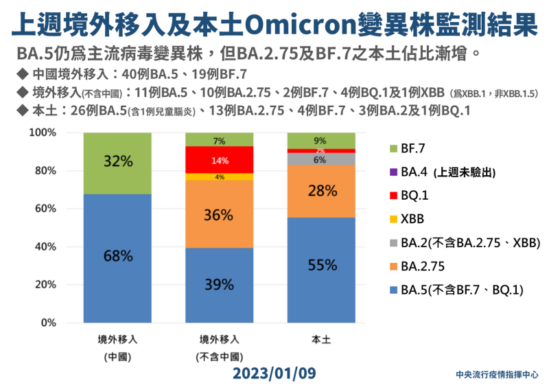 1/9 上週境外移入及本土Omicron變異株監測結果   圖：中央流行疫情指揮中心/提供