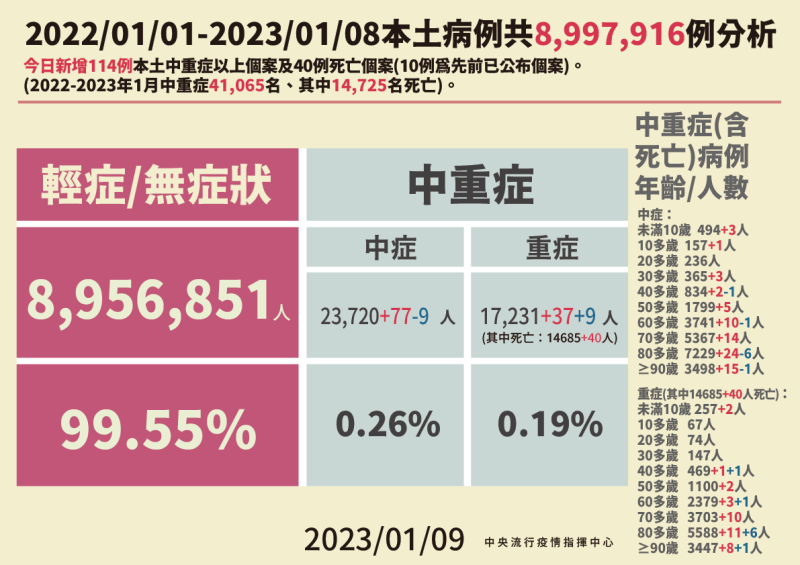 1/9 本土病例分析   圖：中央流行疫情指揮中心/提供