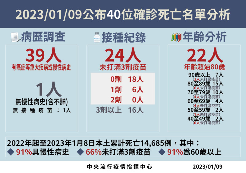 1/9死亡病例分析   圖：中央流行疫情指揮中心/提供