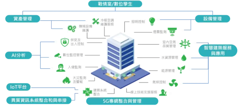 研創智聯在智慧建築的技術布局。   圖：創夢生活／提供