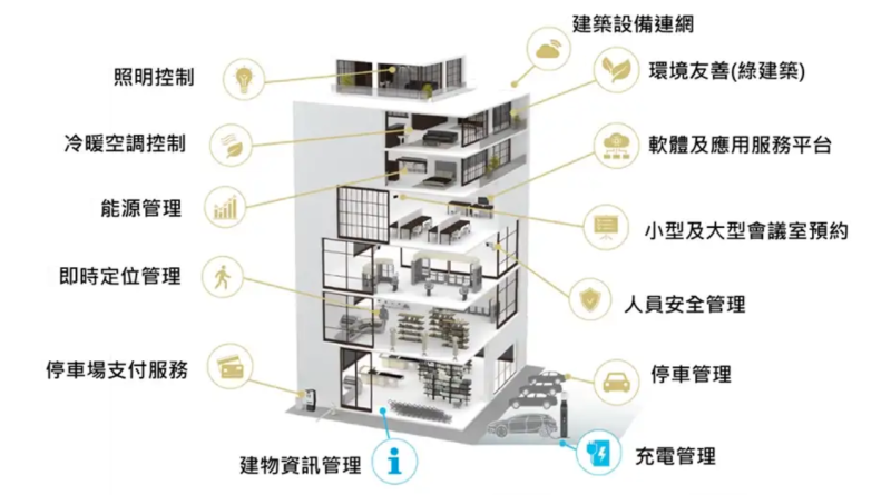 研創智聯的智慧建築雲平台主要應用服務。   圖：創夢生活／提供