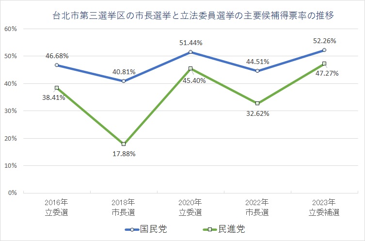 小笠原舉2022年九合一選舉台北市長綠營得票率做對比分析，指出當時民進黨候選人陳時中得到32.62%的得票率，此次補選吳怡農增加了14.6%。   圖：擷取自小笠原欣幸臉書