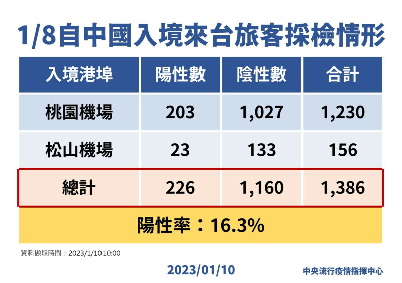 1/10自中國入境來台旅客採檢情形   圖：中央流行疫情指揮中心/提供