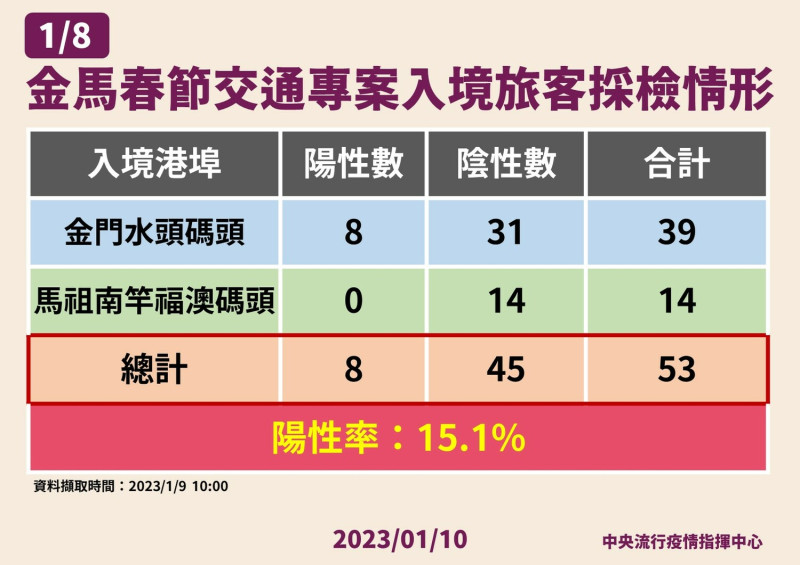 1/10金馬春節交通專案旅客採檢情形   圖：中央流行疫情指揮中心/提供