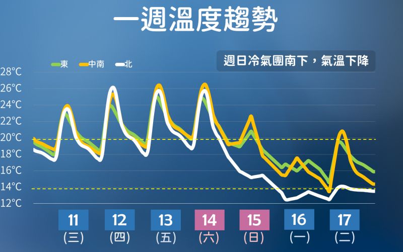 下週日（1/15）大陸冷氣團來襲，「斷崖式降溫」可能出現，最冷的時間點在下週一、二（1/16、1/17），尤其北部低溫恐怕下探至攝氏11度或更低。   圖／中央氣象局提供