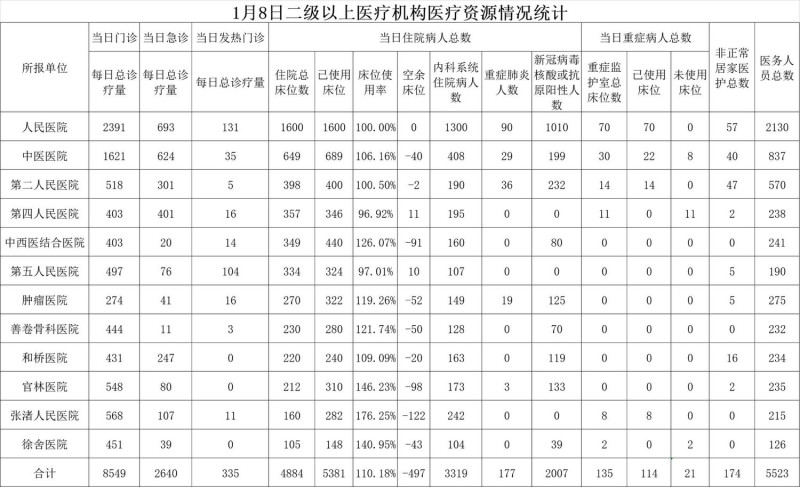 8 日江蘇無錫市、宜興市各醫院收治病人統計顯示，總計 4884 張的現有床位，目前已使用了 5381 張，床位使用率高達近 130% ，且其中因確診住院的病人就佔了 2007 人。   圖：截自推特@fangshimin