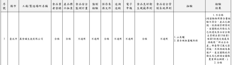 76家水產食品稽查專案結果出爐，其中台北市真食補生技有限公司產品「山泉鱸」其殘留動物用藥含量不符合規定，產品已銷毀。   圖：食藥署/提供