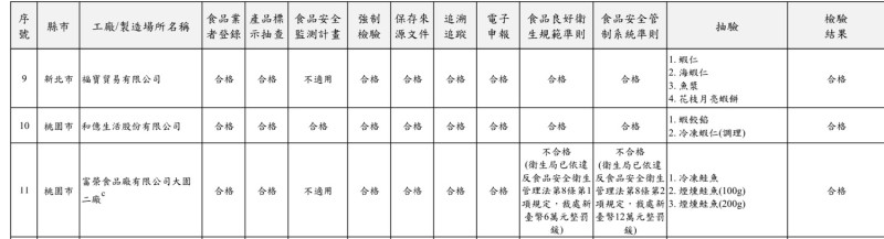 桃園市富榮食品廠有限公司大園，不符合食品良好衛生規範與食品安全管制系統衛生局已依違反食品安全衛生法，分別裁處新台幣6萬元與新台幣12萬元整。   圖：食藥署/提供