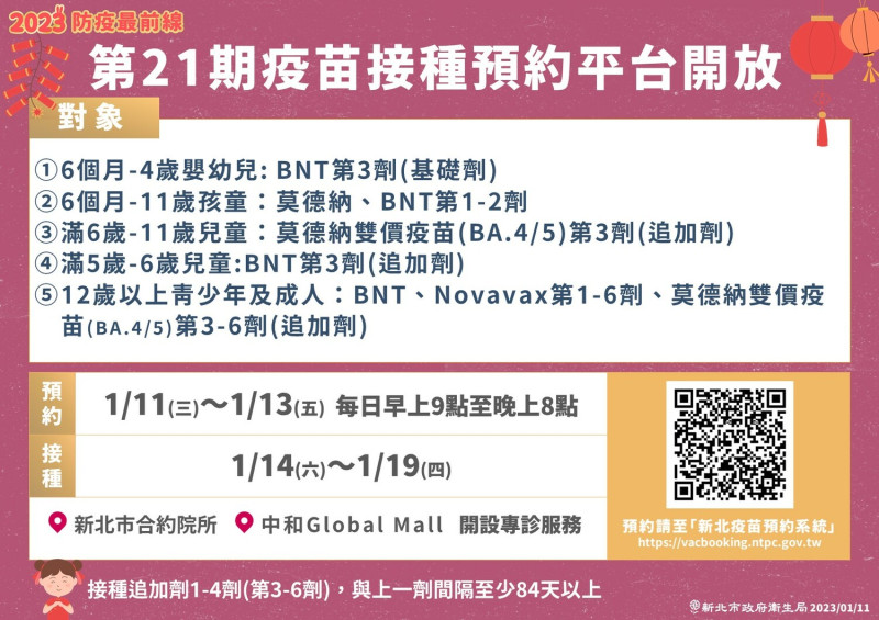 新北市疫苗系統第21、22期，於1月11日起至13日、1月18日起至20日，每日上午9時至晚上8時開放預約，提醒民眾盡快預約接種，提升保護力。   圖：新北市衛生局提供