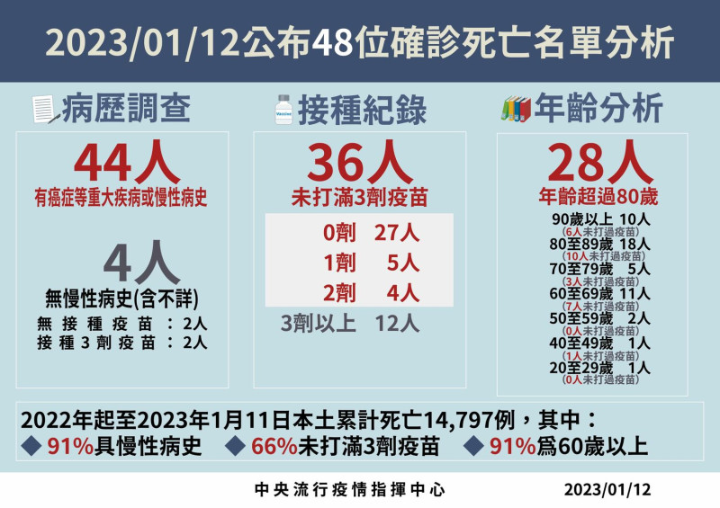 1/12死亡病例分析   圖：中央流行疫情指揮中心/提供