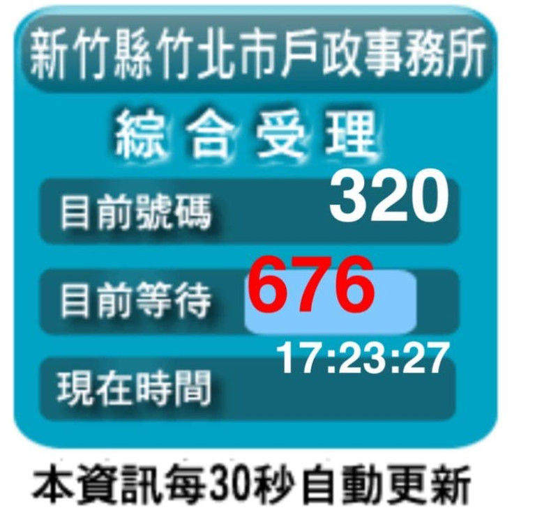 竹北市戶政事務所下午1700停止號碼牌發放，但根據無黨籍竹北選區新竹縣議員邱靖雅PO出17時23分電子告示板截圖，顯示當時已受理320案，還在等待中的有676案。顯示至少發出近千張號碼牌。   圖：翻攝邱靖雅-乘風破浪的姐姐臉書