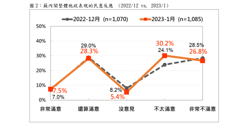 蘇內閣整體施政表現的民意反應（2022年12月與2023年1月比較）。   圖：台灣民意基金會提供