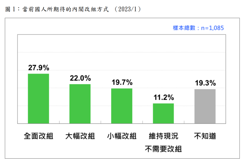 最新民調顯示，當前國人所期待的內閣改組方式。   圖：台灣民意基金會提供