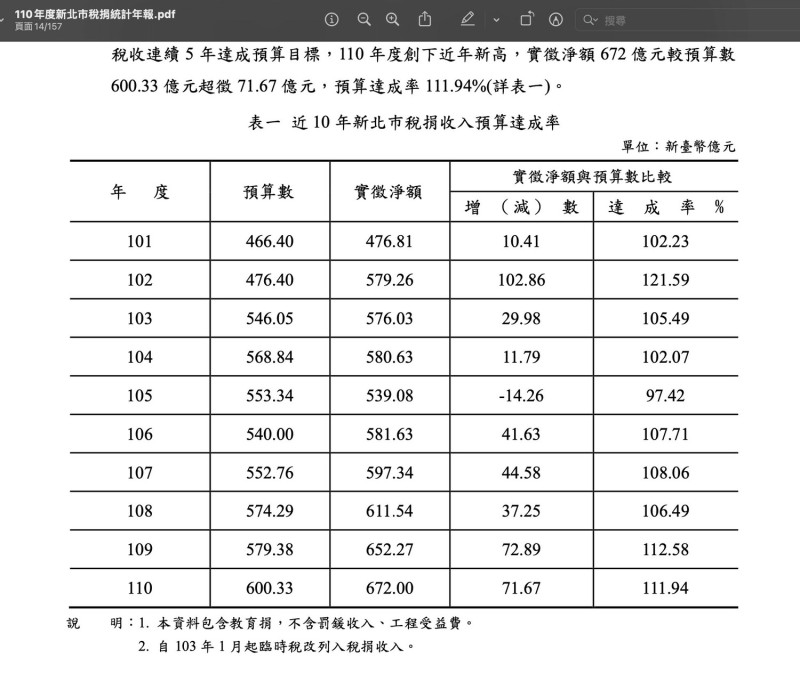 新北市今年預計超徵近72億的稅額。卓冠廷表示，這十二年除了2016年以外年年都超徵，總計超徵額度達566.44億，以398萬人口去計算，人均可分得1萬3972元。   圖：卓冠廷提供