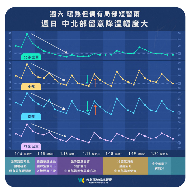 預計今晚開始天氣將會大幅度下滑。   圖：取自天氣風險臉書