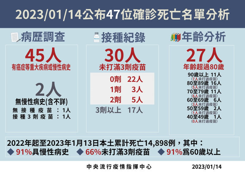 1/14死亡病例分析   圖：中央流行疫情指揮中心／提供