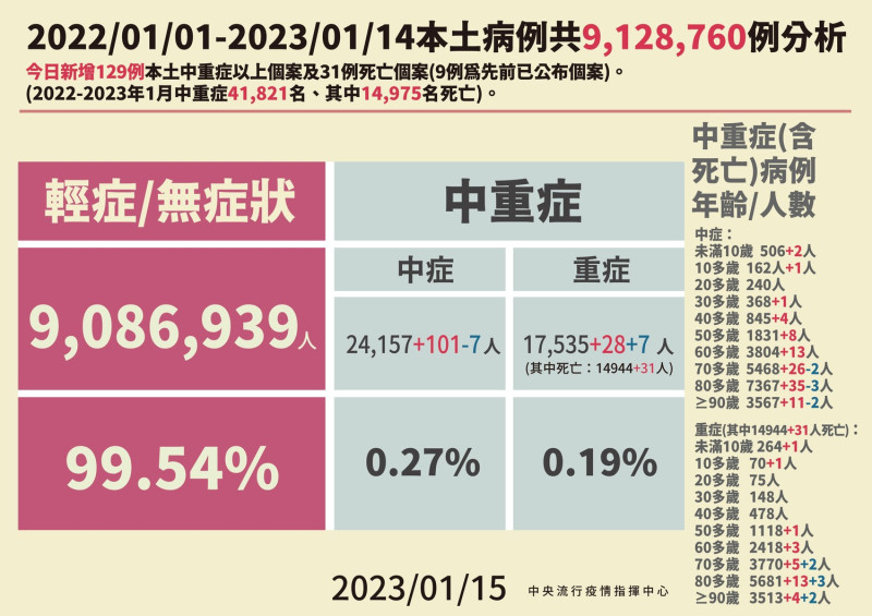 本土病例分析。   圖：中央流行疫情指揮中心/提供