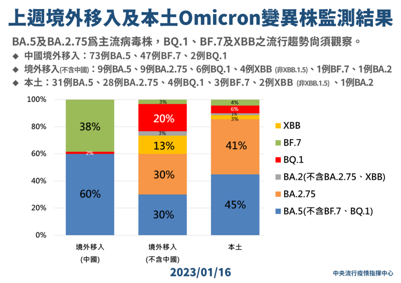 1/16 上週境外移入及本土Omicron變異株監測結果   圖：中央流行疫情指揮中心/提供