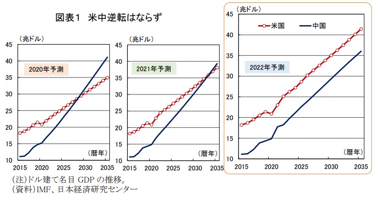 日本經濟研究中心(JCER)每年 12 月都會發布亞太地區經濟長期發展的預測， 2020、2021 年的報告都認為中國未來的 GDP 將超越美國，但 2022 年的報告直接將中國看扁，認為中國將無法超越美國   圖:翻攝自日本經濟研究中心