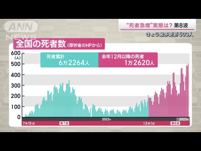 日本新冠3年死約6萬2千人，其中1萬2千人是去年12月起死的。 圖：攝自NTV