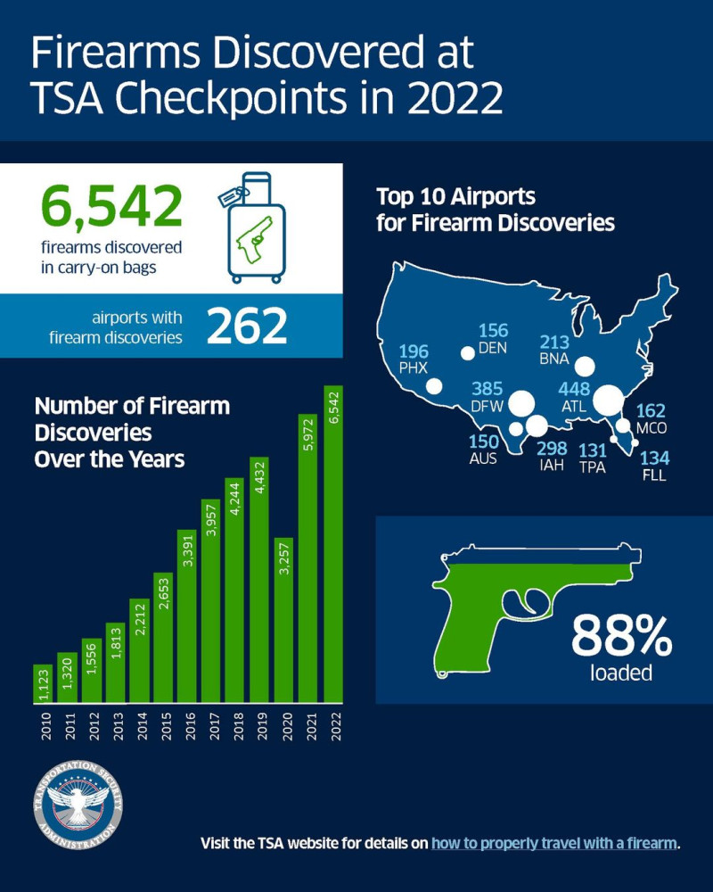 美國各機場從乘客的隨身行李中發現的槍支武器數量正逐步上升。根據 TSA 的數據，2022 年全年發現位於行李箱中的槍支數量超過 6500 支，其中更有近９成已上膛。   圖：擷取自推特@TSA