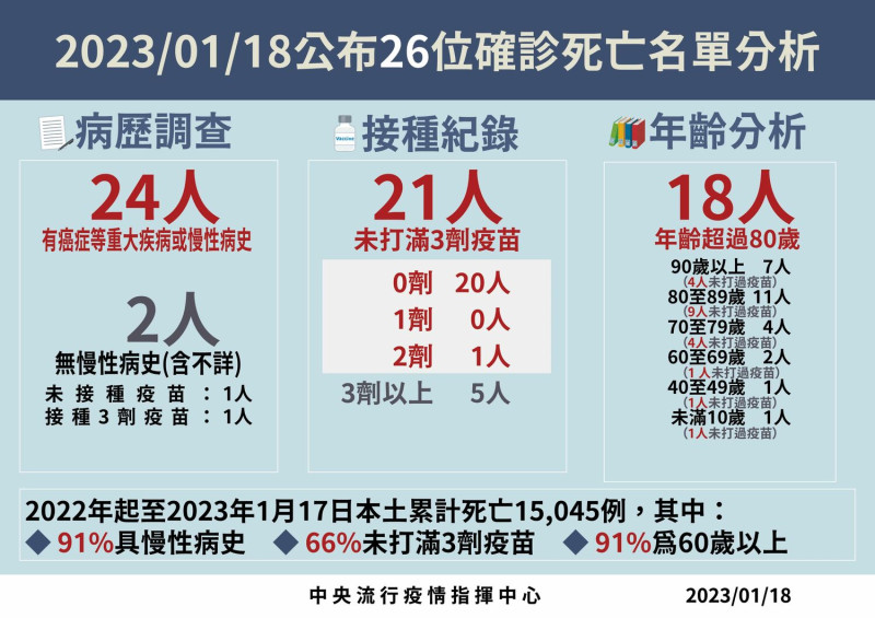 1/18死亡病例分析   圖：中央流行疫情指揮中心/提供