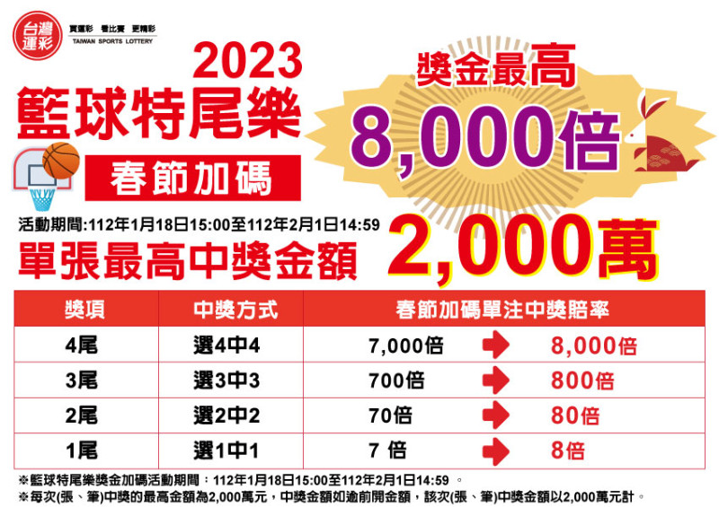 台灣運彩「籃球特尾樂」2023過年加碼遊戲說明。   圖：台灣運彩／提供