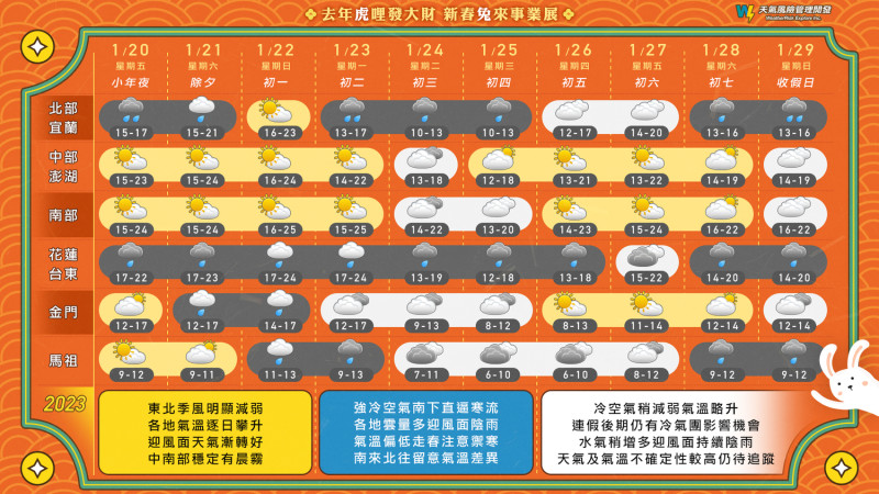 春節10天連假天氣一圖看。   圖：取自《天氣風險》臉書