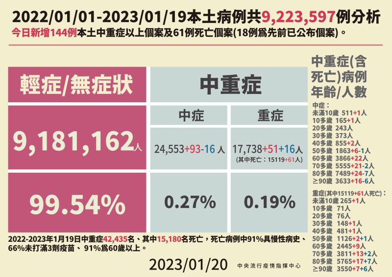 ▲中央流行疫情指揮中心表示，今天（20日）新增61例死亡。（圖／指揮中心）   