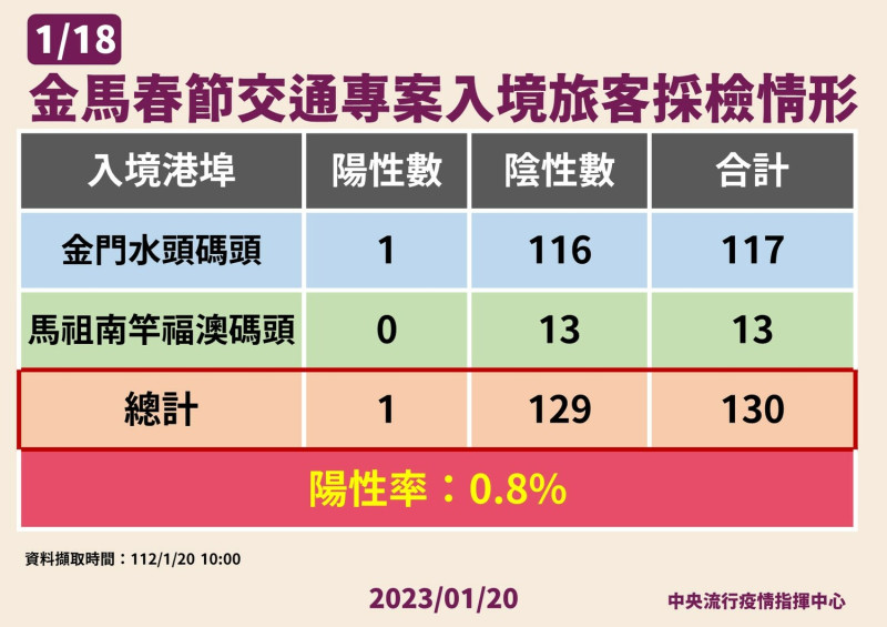 1/18金馬春節交通專案旅客採檢情形。   圖：中央流行疫情指揮中心／提供